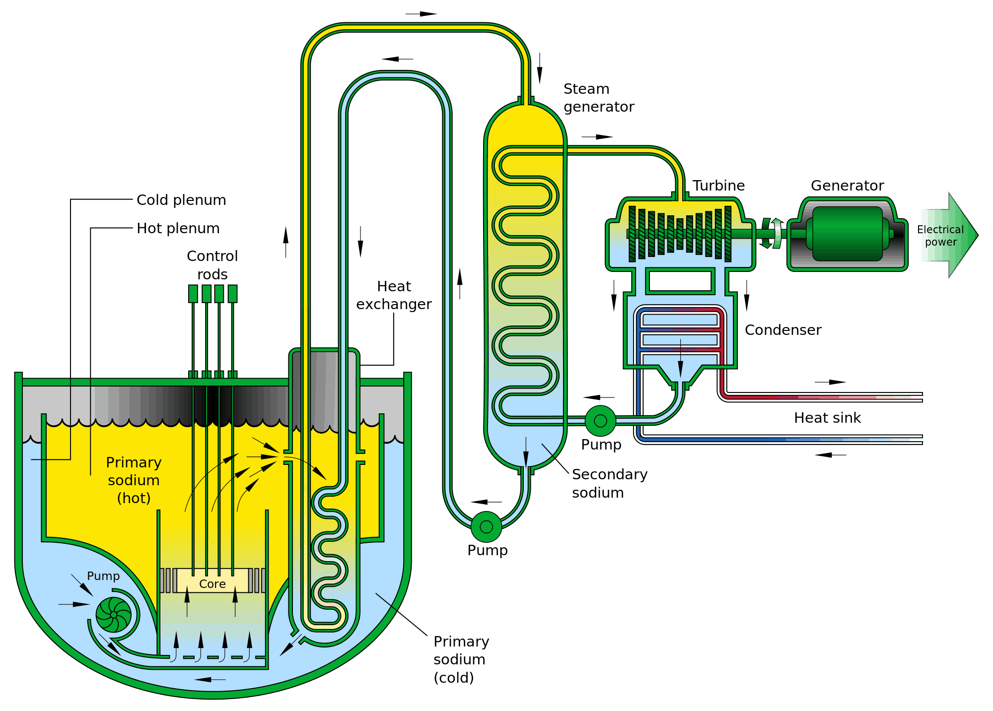 Sodium Fast Reactor Diagram.png