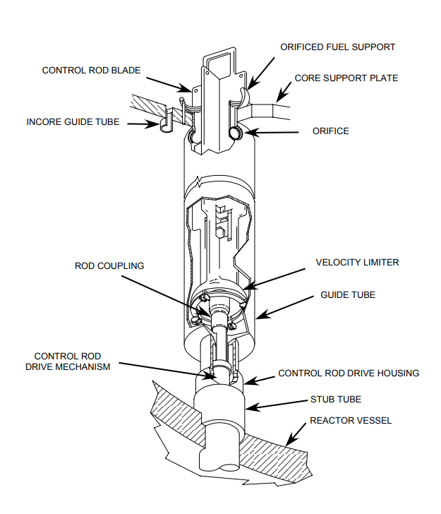 Velocity Limiter in Control Rod Guide TUbe.png